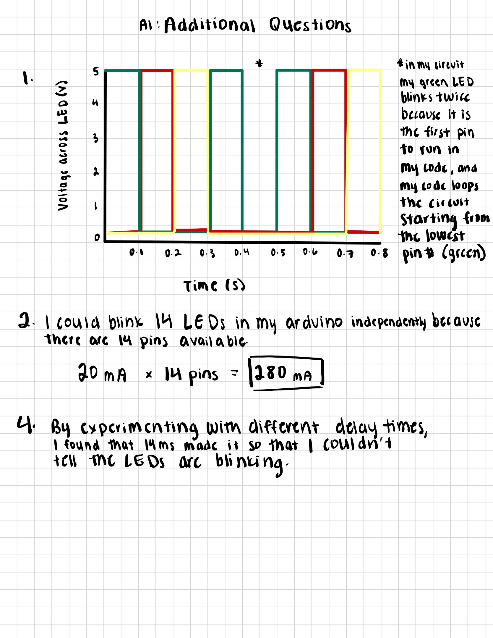 Graph showing voltage across LEDs over time