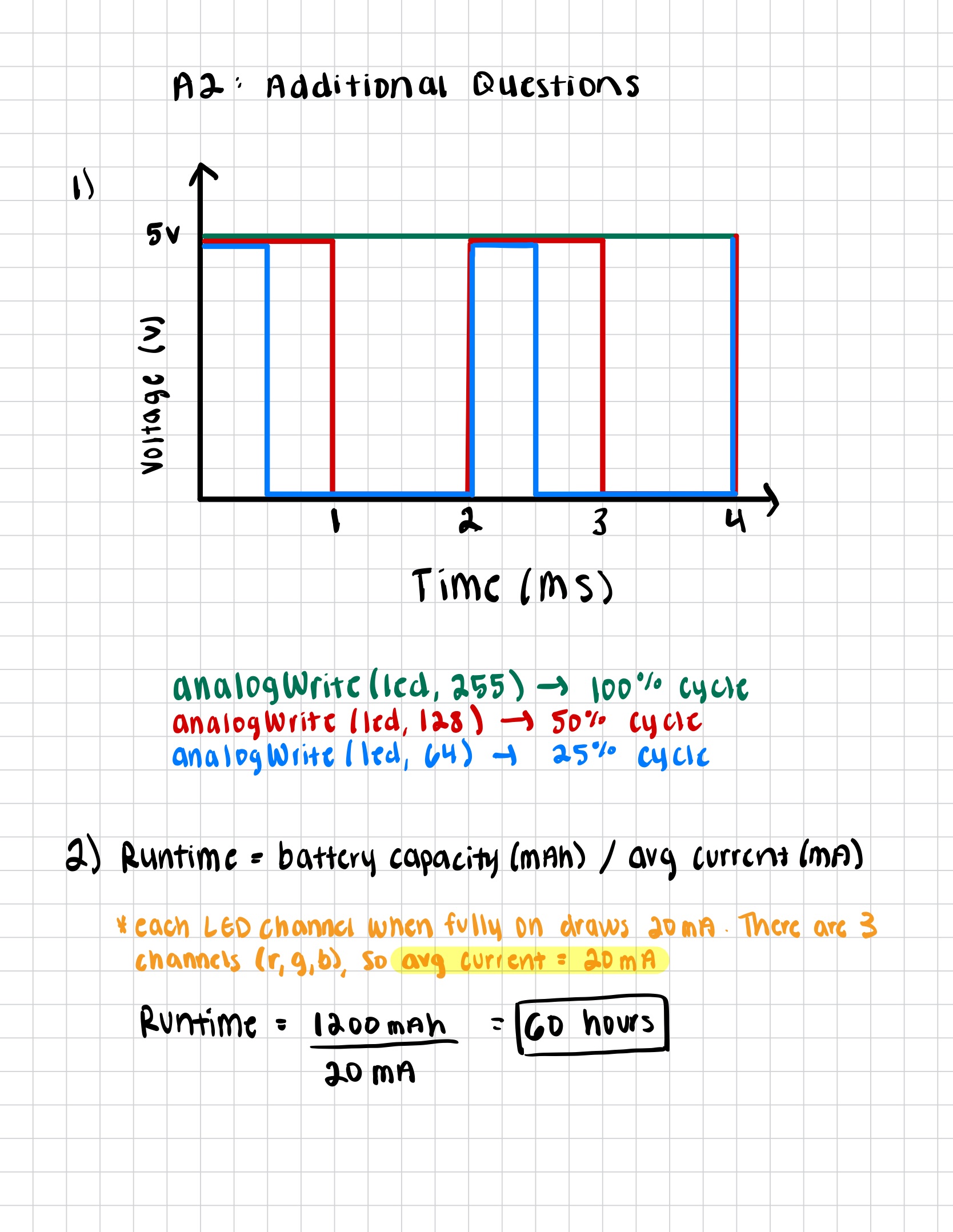 Graph showing voltage across LEDs over time