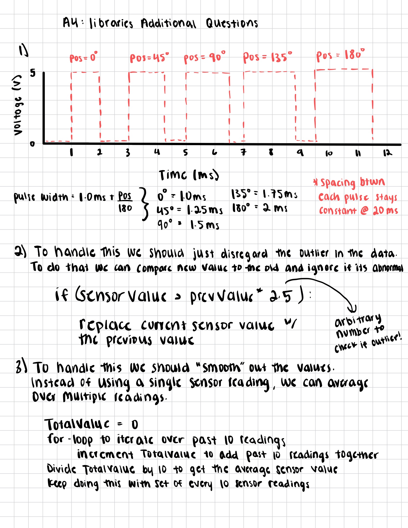 Graph showing voltage across LEDs over time