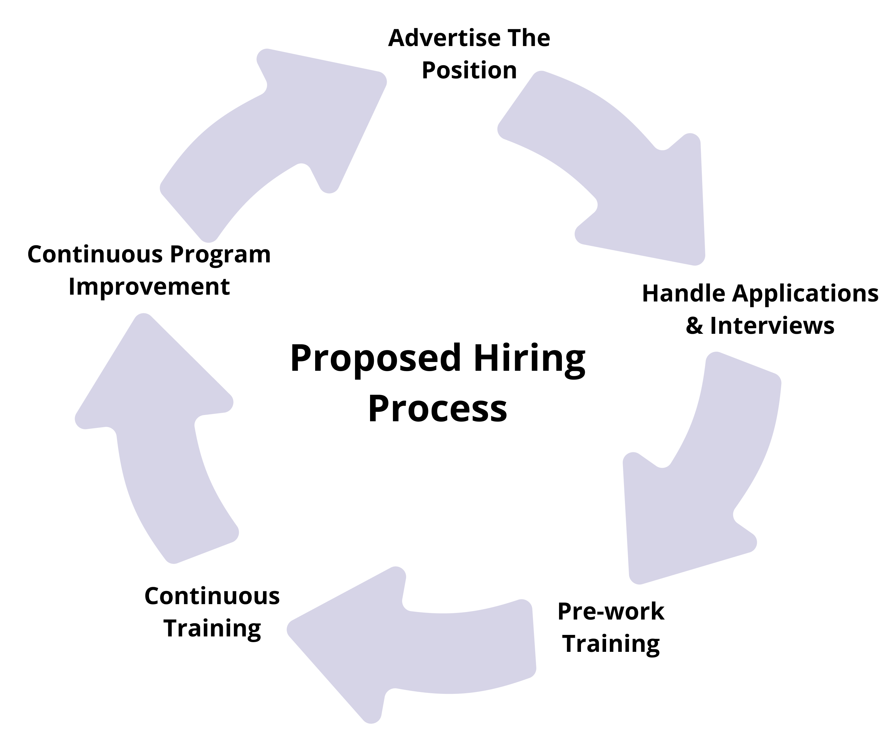 MakeLab hiring process diagram — application, interviews, training, and continuous improvement stages