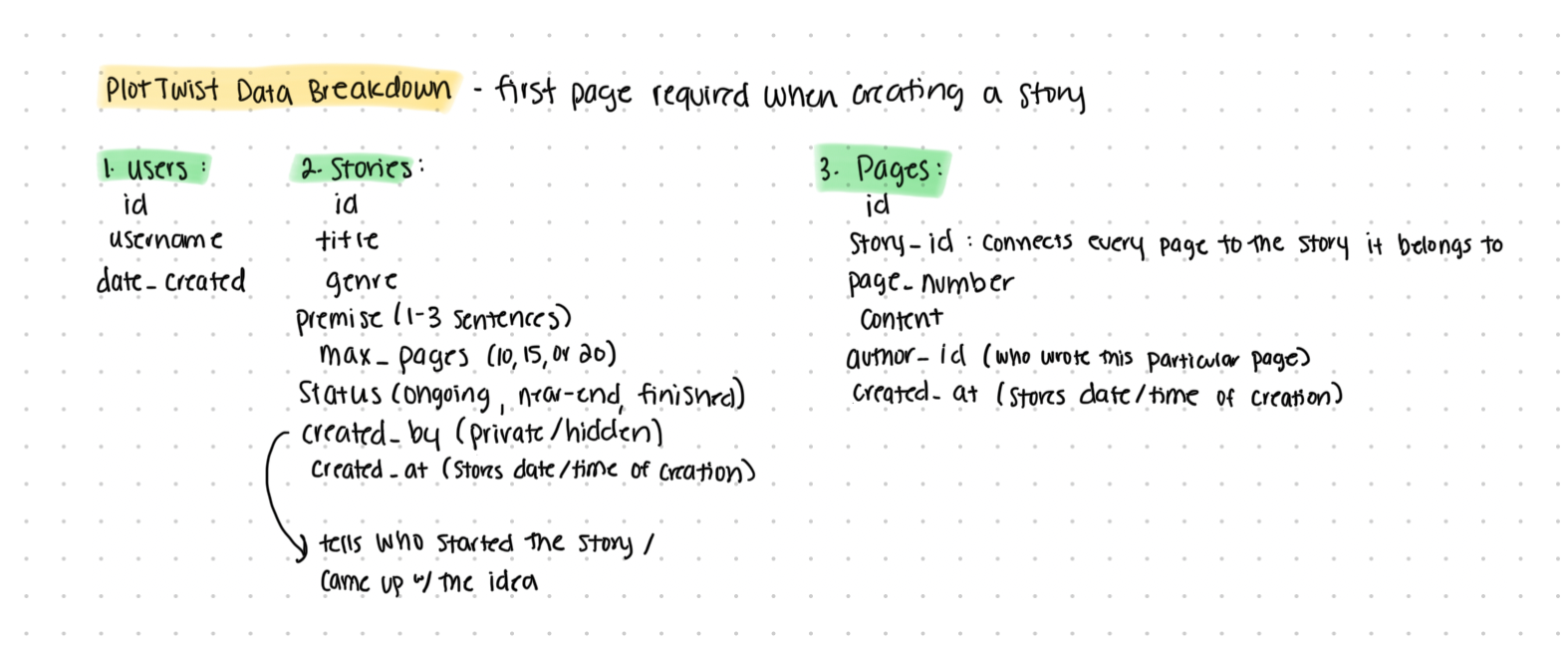 PlotTwist data breakdown — Users, Stories, and Pages fields including genre, max pages, and status