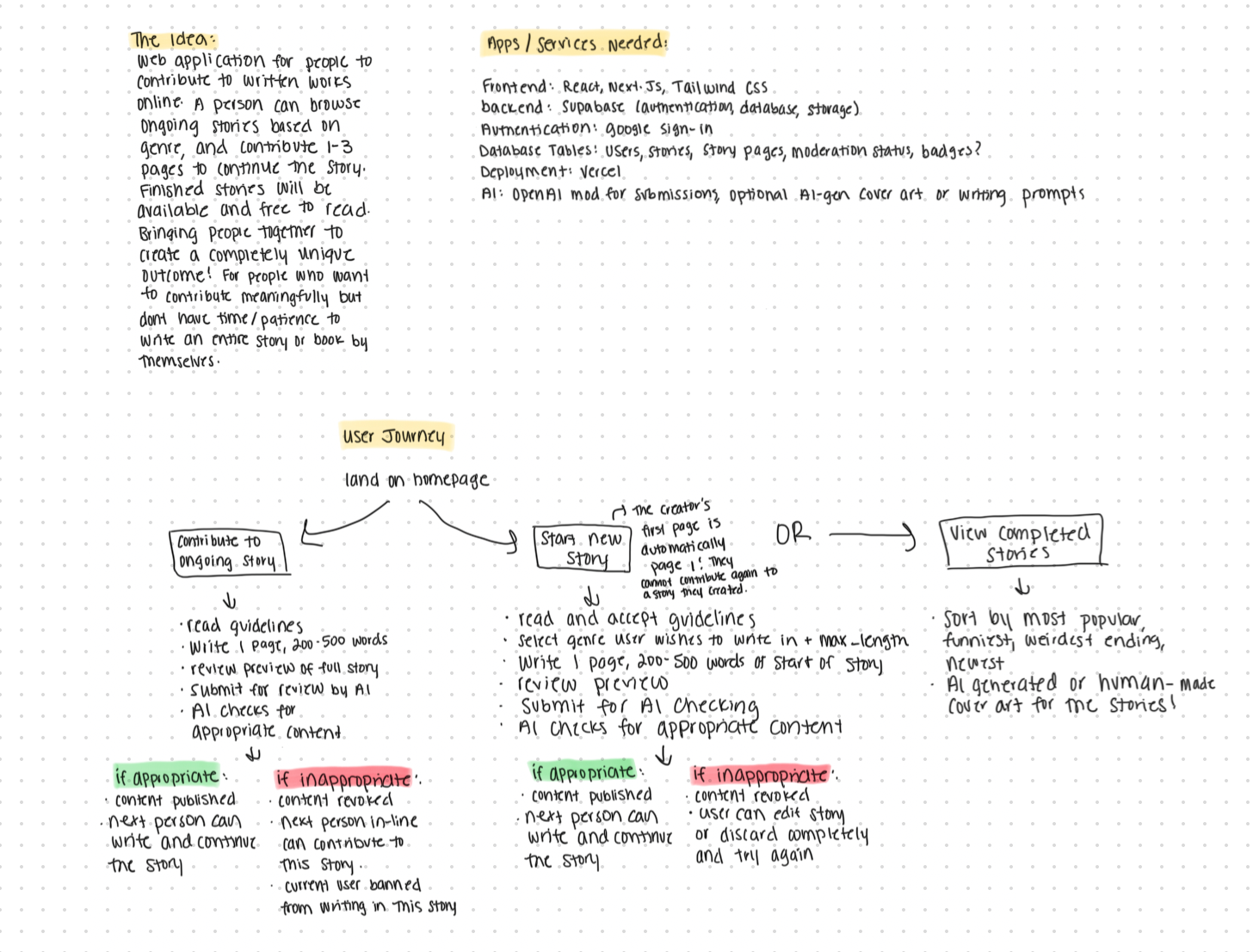 PlotTwist planning whiteboard — idea, tech stack, and user journey for start, continue, and finished stories